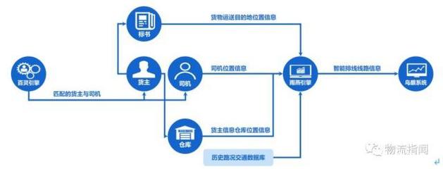貨拉拉試水跨城業務 能否成為城配行業突圍新方向？